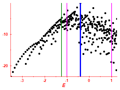 Strength function log